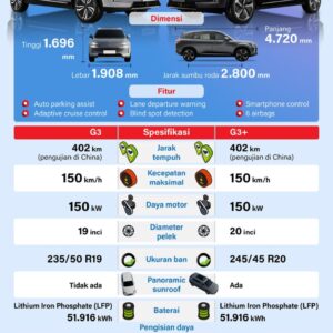 Perbandingan mobil listrik Polytron G3 dan G3+