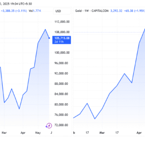 Asia Beralih dari US$, Menuju Yuan, Emas, dan Bitcoin sebagai Lindung Nilai Strategis