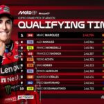 Marc Marquez Rebut Pole Position MotoGP Aragon 2025