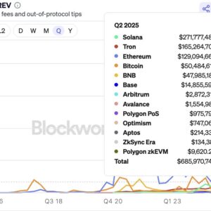 Solana Kalahkan Ethereum dan Tron dengan Pendapatan Jaringan US$271 Juta di Q2
